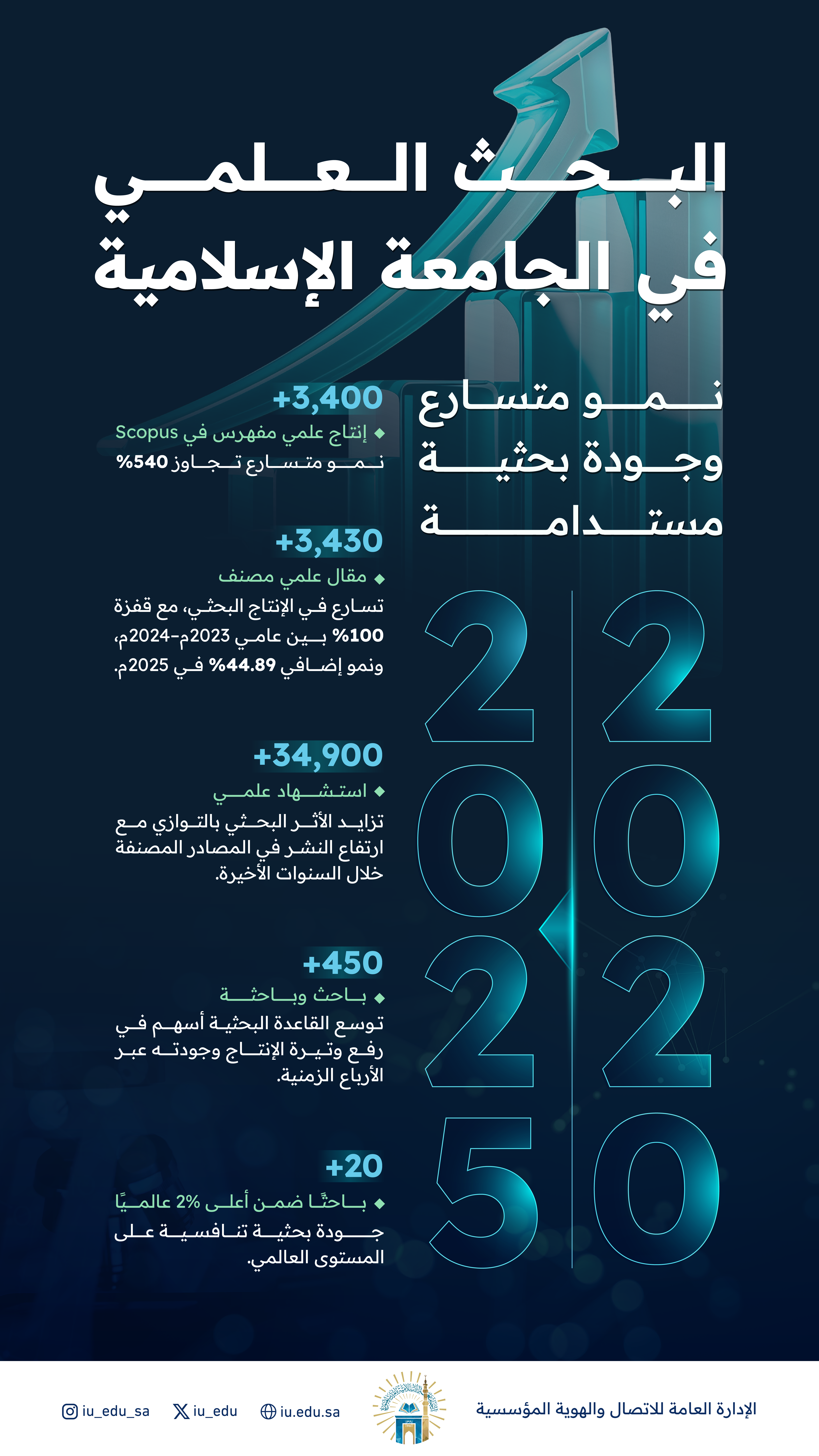 نحو ريادة عالمية.. تواصل الجامعة الإسلامية تمكين باحثيها وتجويد مخرجاتها العلمية، محققةً حضوراً دولياً متميزاً وقفزات نوعية في مؤشرات البحث العلمي.